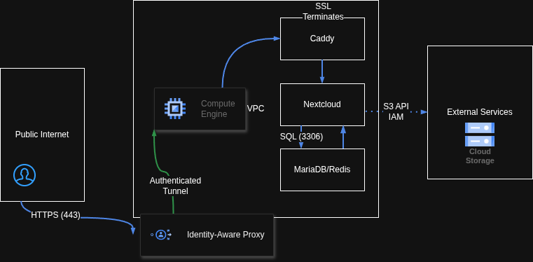 StillThread Cloud Storage Architecture